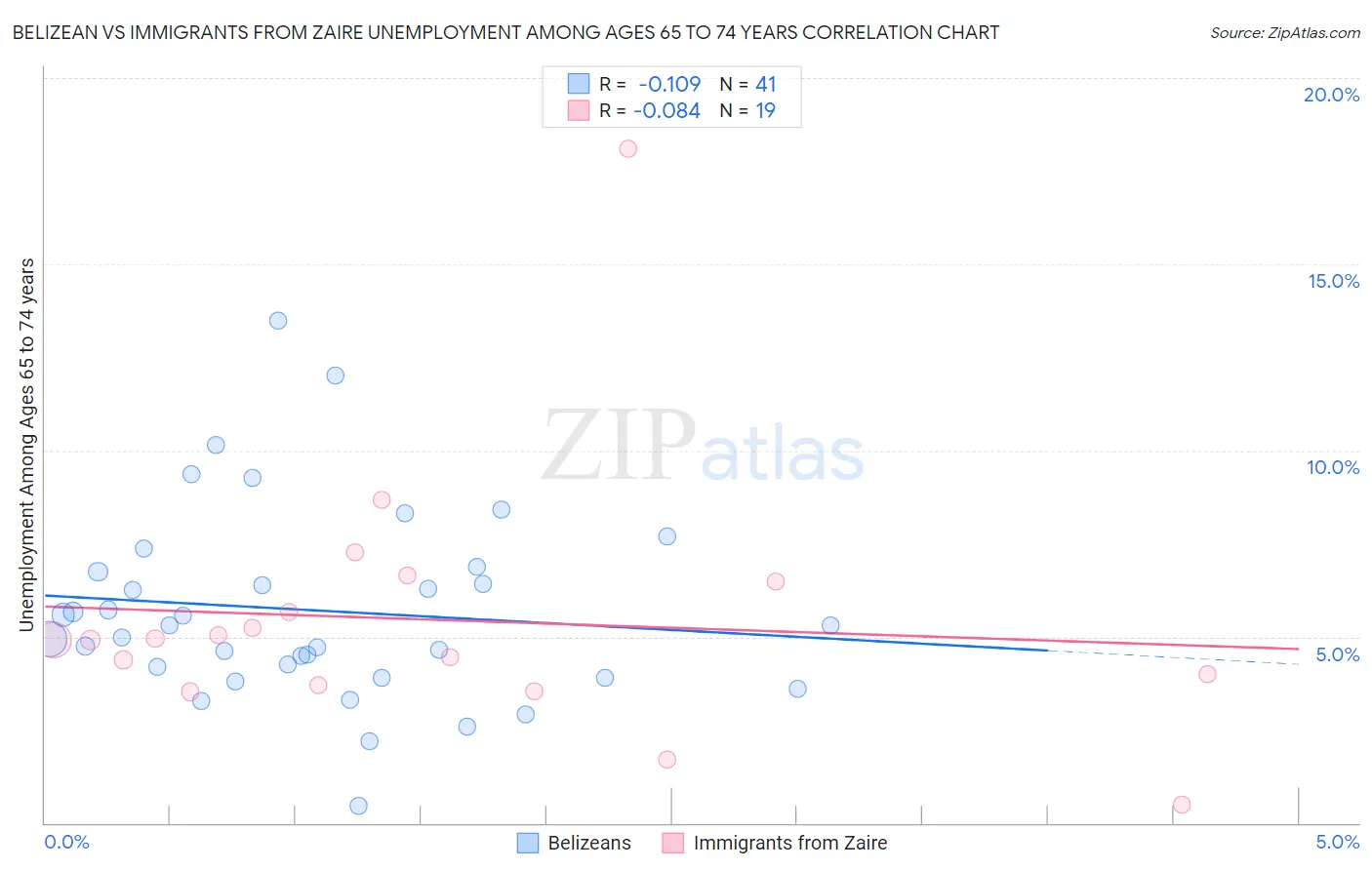 Belizean vs Immigrants from Zaire Unemployment Among Ages 65 to 74 years