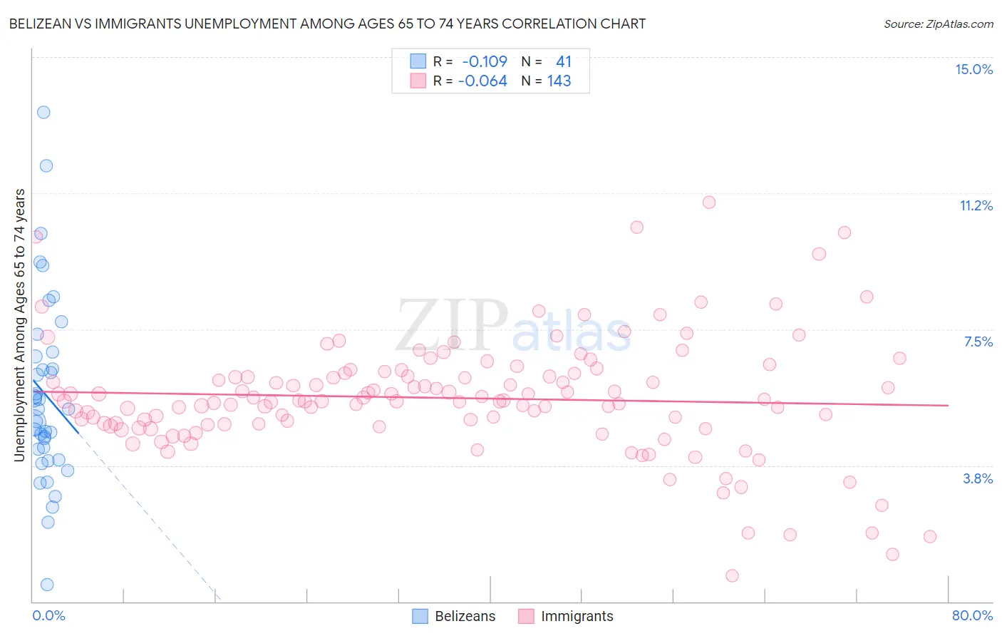 Belizean vs Immigrants Unemployment Among Ages 65 to 74 years