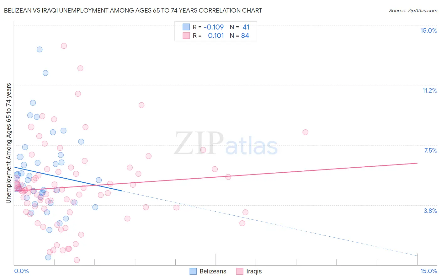 Belizean vs Iraqi Unemployment Among Ages 65 to 74 years