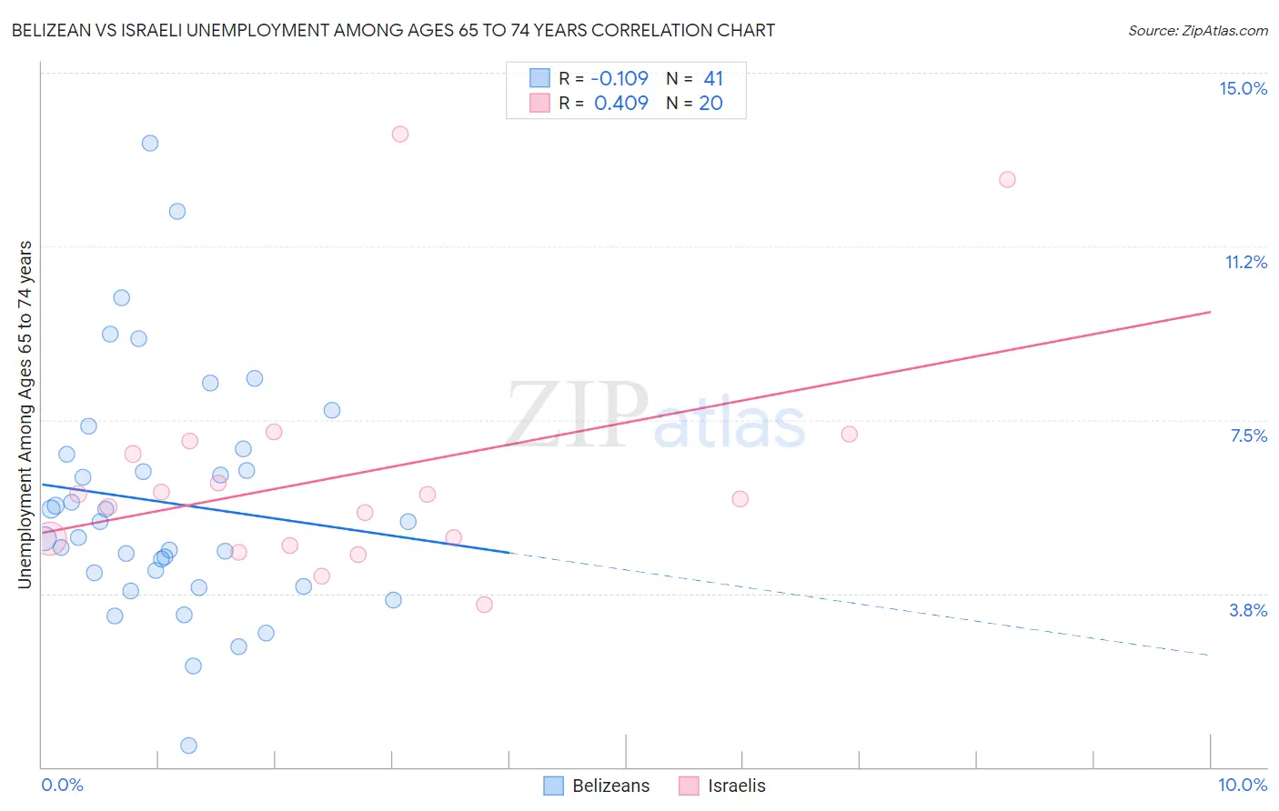 Belizean vs Israeli Unemployment Among Ages 65 to 74 years