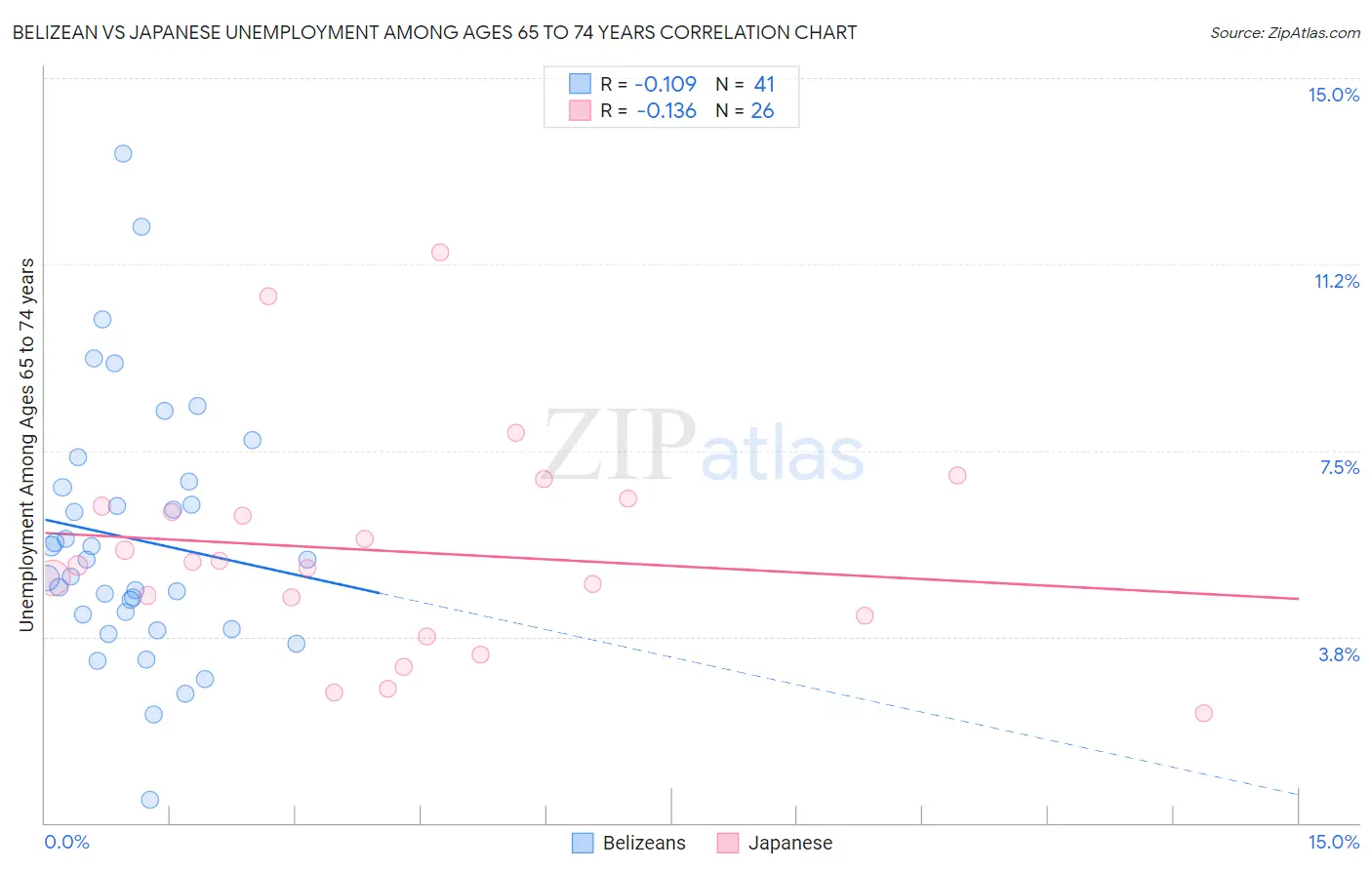 Belizean vs Japanese Unemployment Among Ages 65 to 74 years