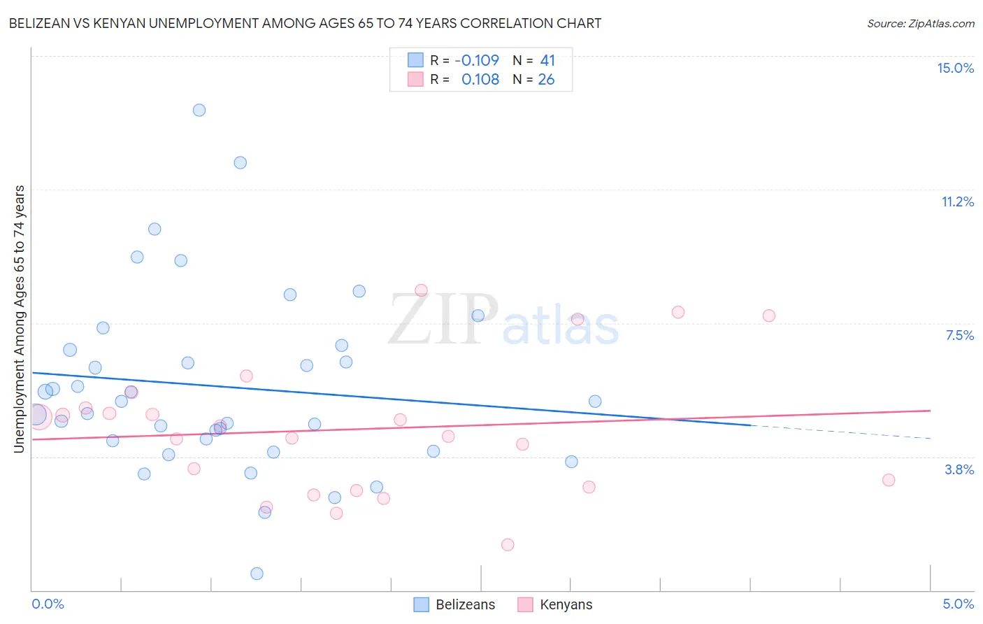 Belizean vs Kenyan Unemployment Among Ages 65 to 74 years