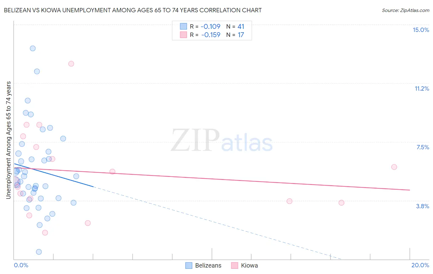 Belizean vs Kiowa Unemployment Among Ages 65 to 74 years