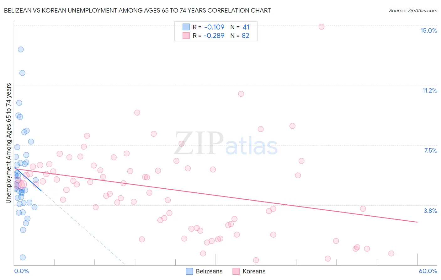 Belizean vs Korean Unemployment Among Ages 65 to 74 years