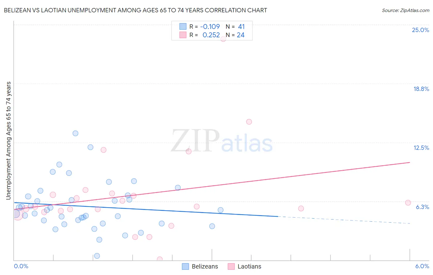 Belizean vs Laotian Unemployment Among Ages 65 to 74 years