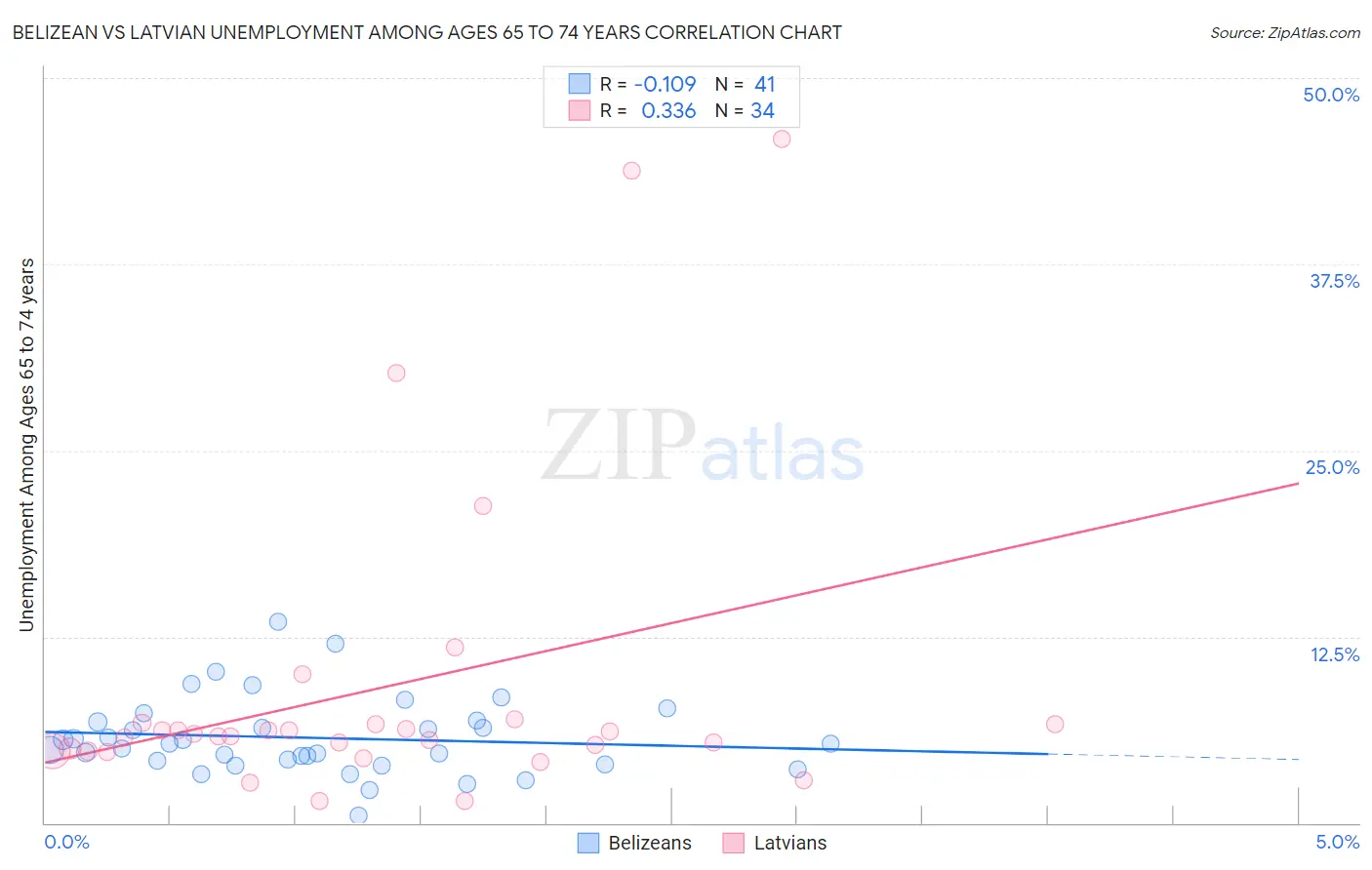 Belizean vs Latvian Unemployment Among Ages 65 to 74 years