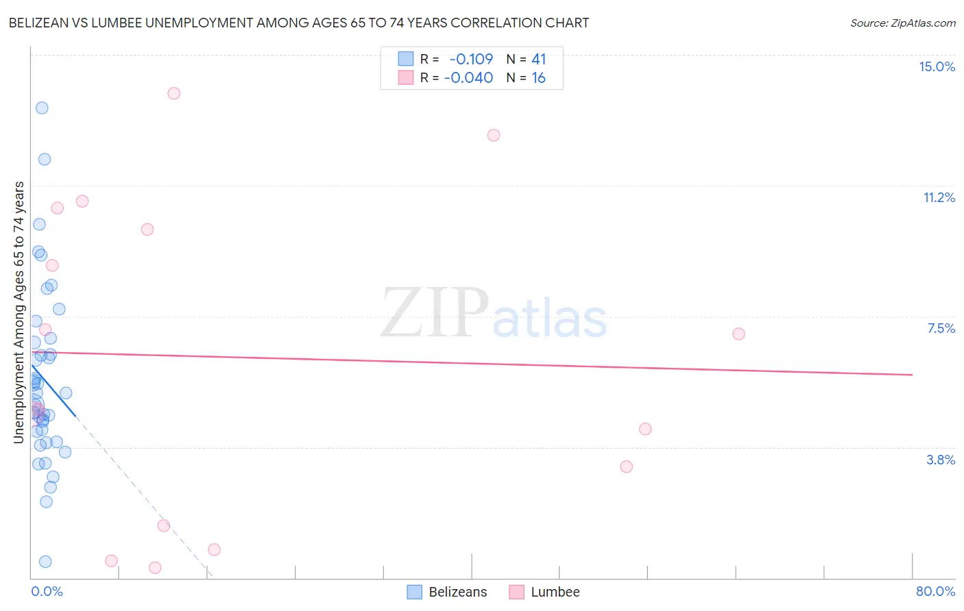 Belizean vs Lumbee Unemployment Among Ages 65 to 74 years