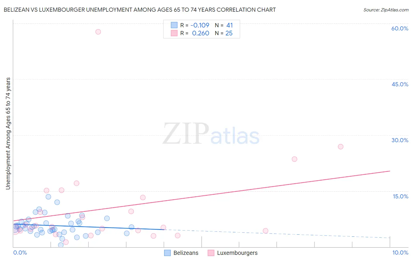 Belizean vs Luxembourger Unemployment Among Ages 65 to 74 years