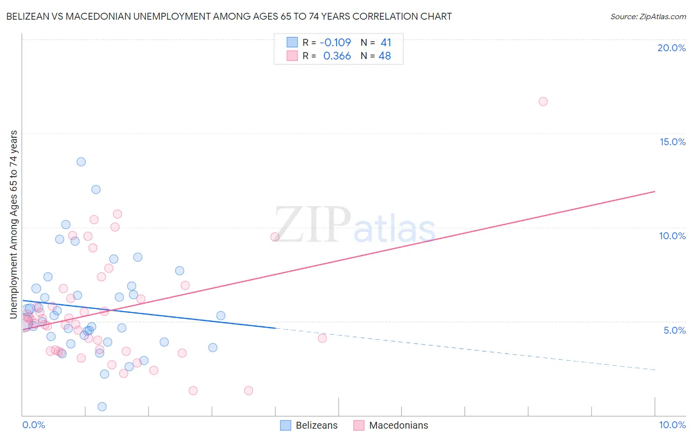 Belizean vs Macedonian Unemployment Among Ages 65 to 74 years