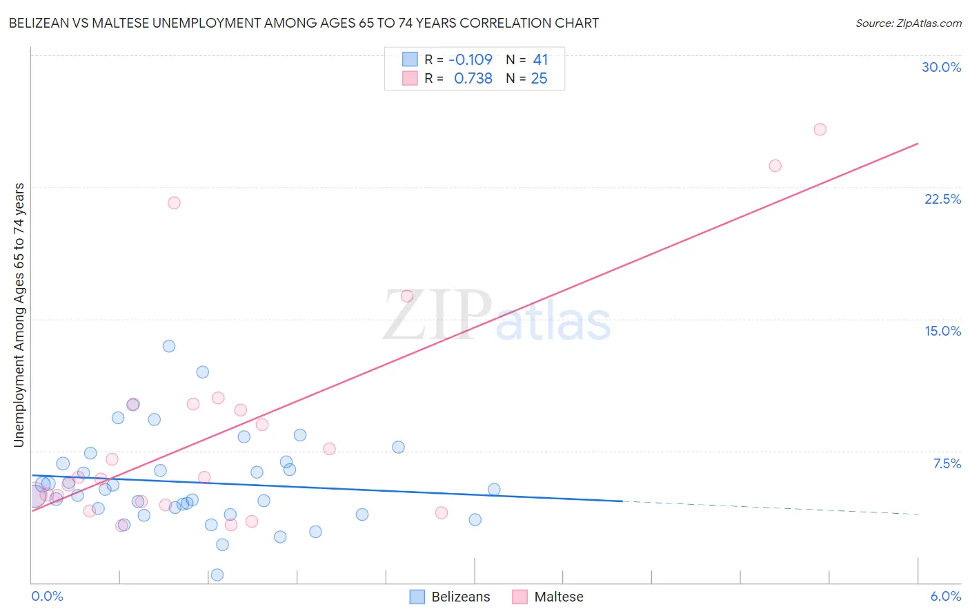 Belizean vs Maltese Unemployment Among Ages 65 to 74 years