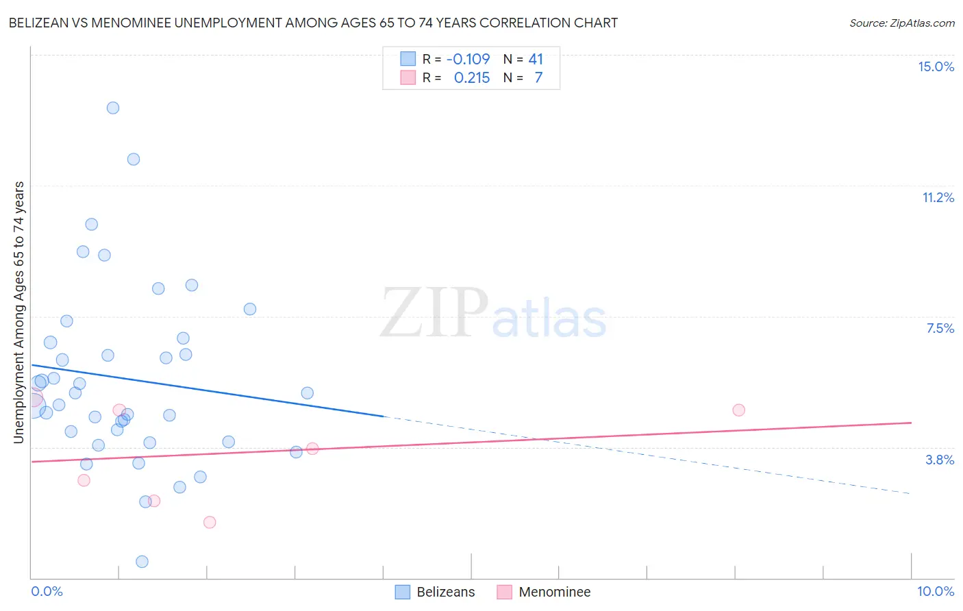 Belizean vs Menominee Unemployment Among Ages 65 to 74 years