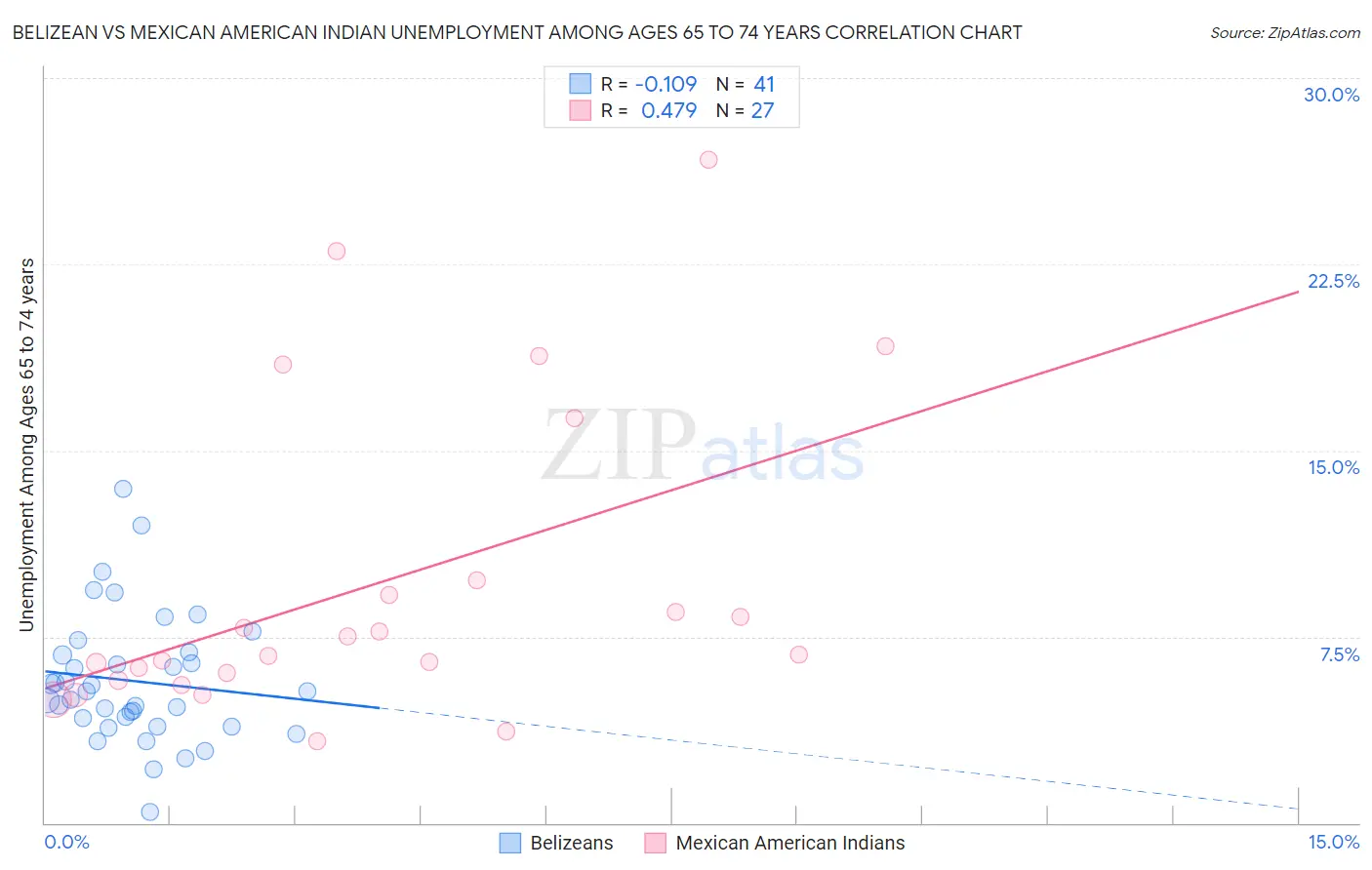 Belizean vs Mexican American Indian Unemployment Among Ages 65 to 74 years