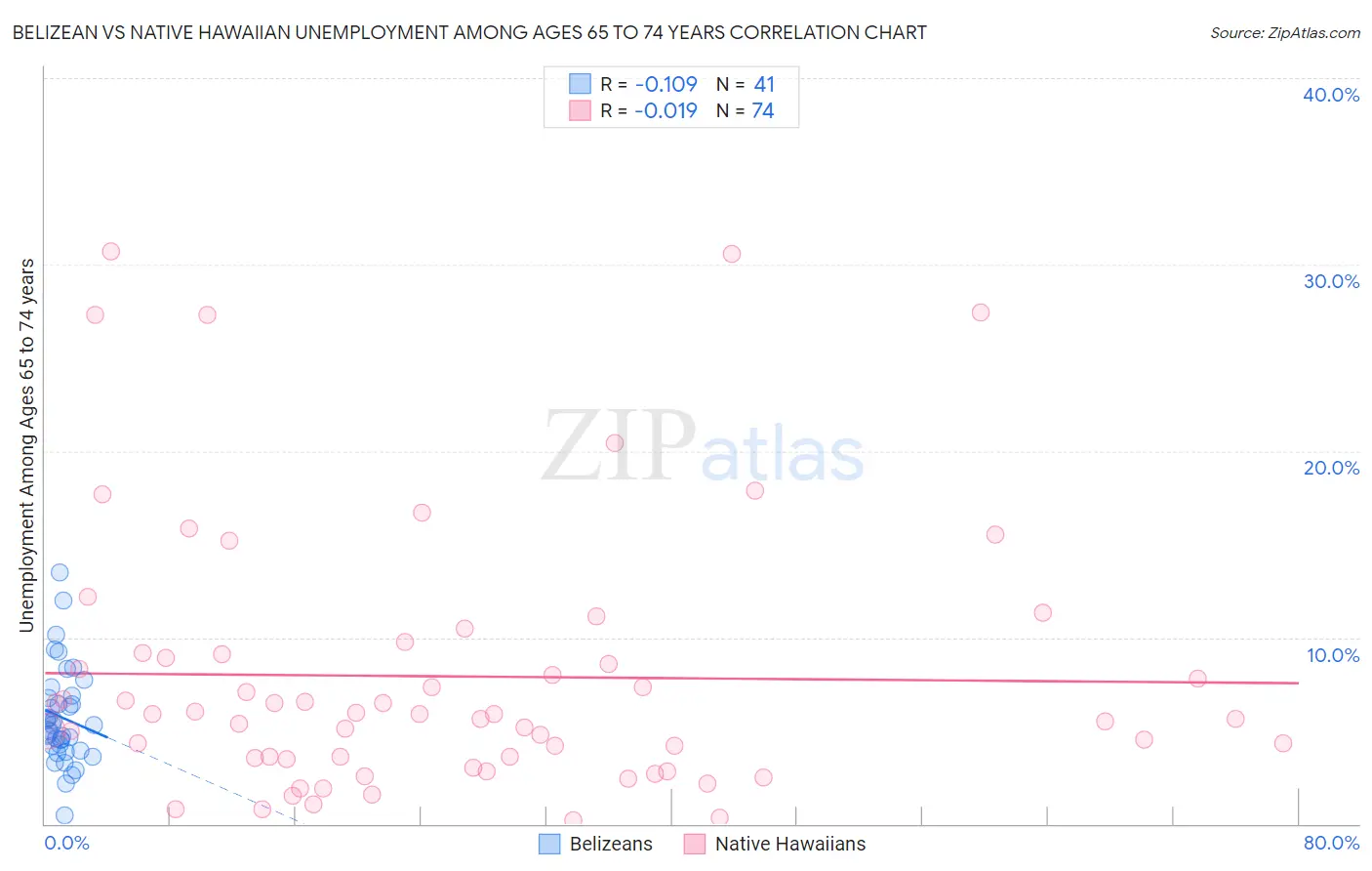 Belizean vs Native Hawaiian Unemployment Among Ages 65 to 74 years