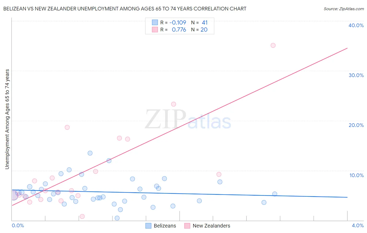 Belizean vs New Zealander Unemployment Among Ages 65 to 74 years