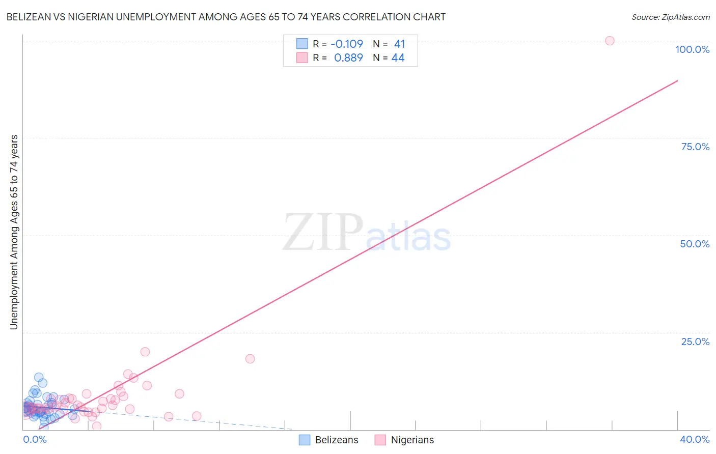 Belizean vs Nigerian Unemployment Among Ages 65 to 74 years