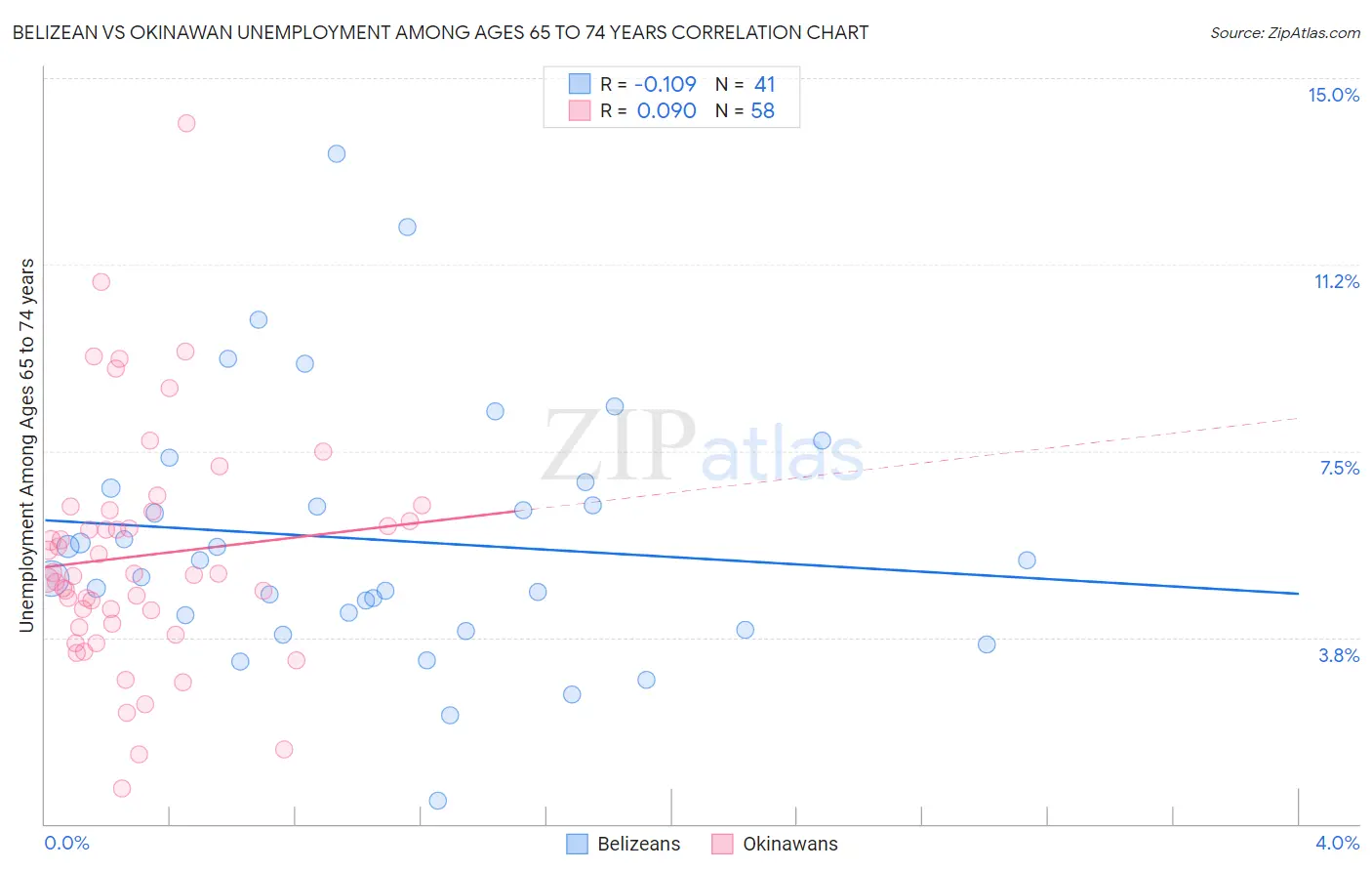 Belizean vs Okinawan Unemployment Among Ages 65 to 74 years