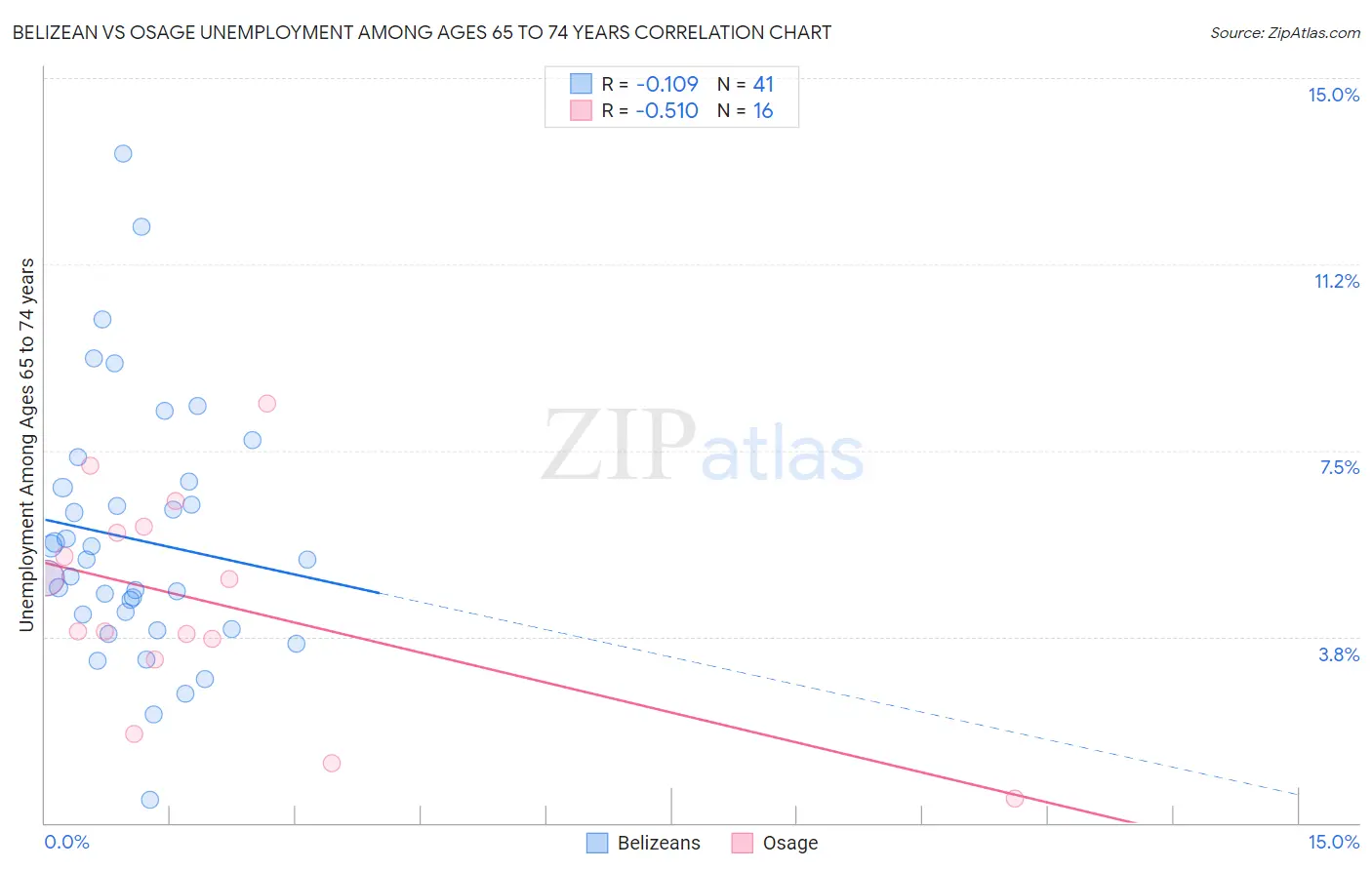 Belizean vs Osage Unemployment Among Ages 65 to 74 years