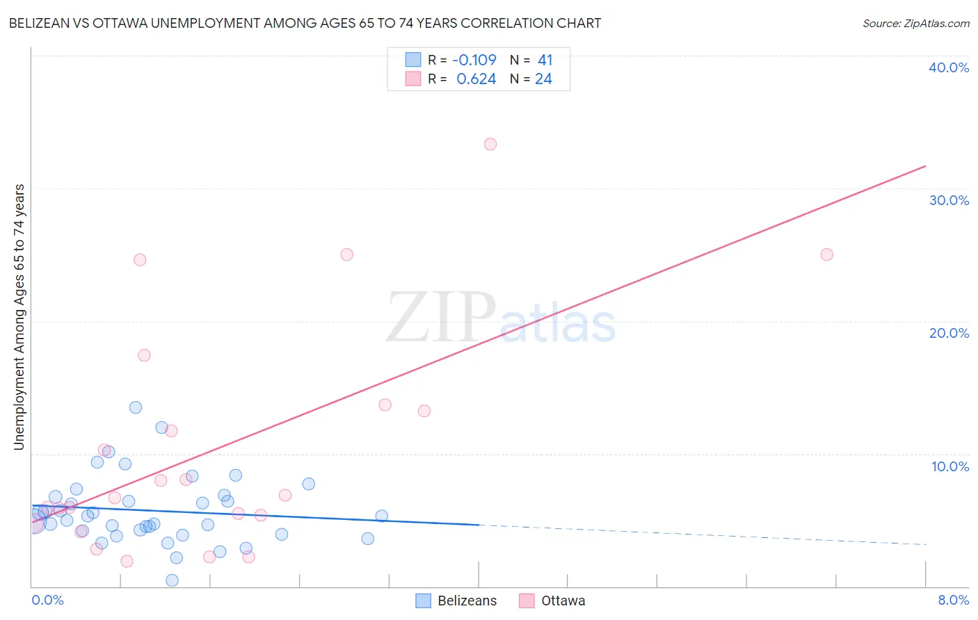 Belizean vs Ottawa Unemployment Among Ages 65 to 74 years