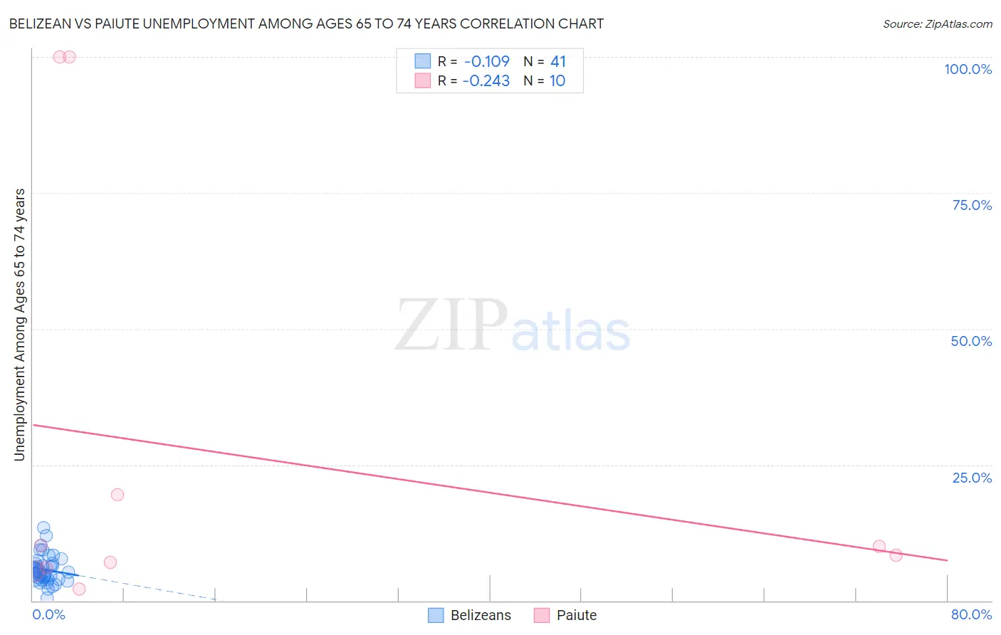 Belizean vs Paiute Unemployment Among Ages 65 to 74 years