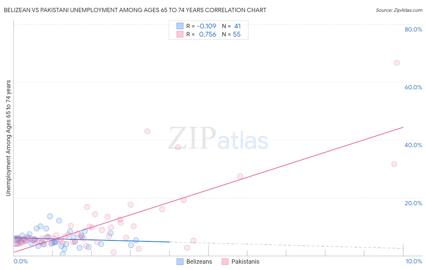 Belizean vs Pakistani Unemployment Among Ages 65 to 74 years