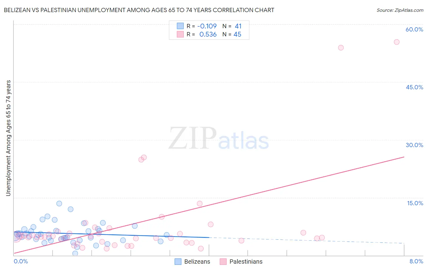 Belizean vs Palestinian Unemployment Among Ages 65 to 74 years