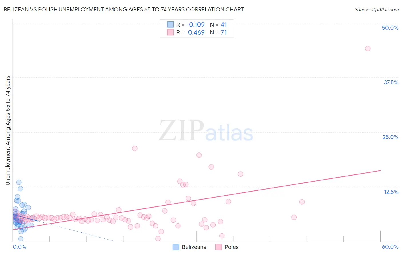 Belizean vs Polish Unemployment Among Ages 65 to 74 years