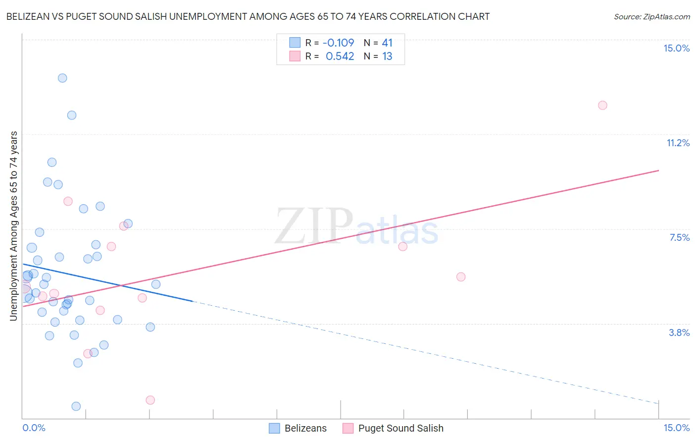 Belizean vs Puget Sound Salish Unemployment Among Ages 65 to 74 years