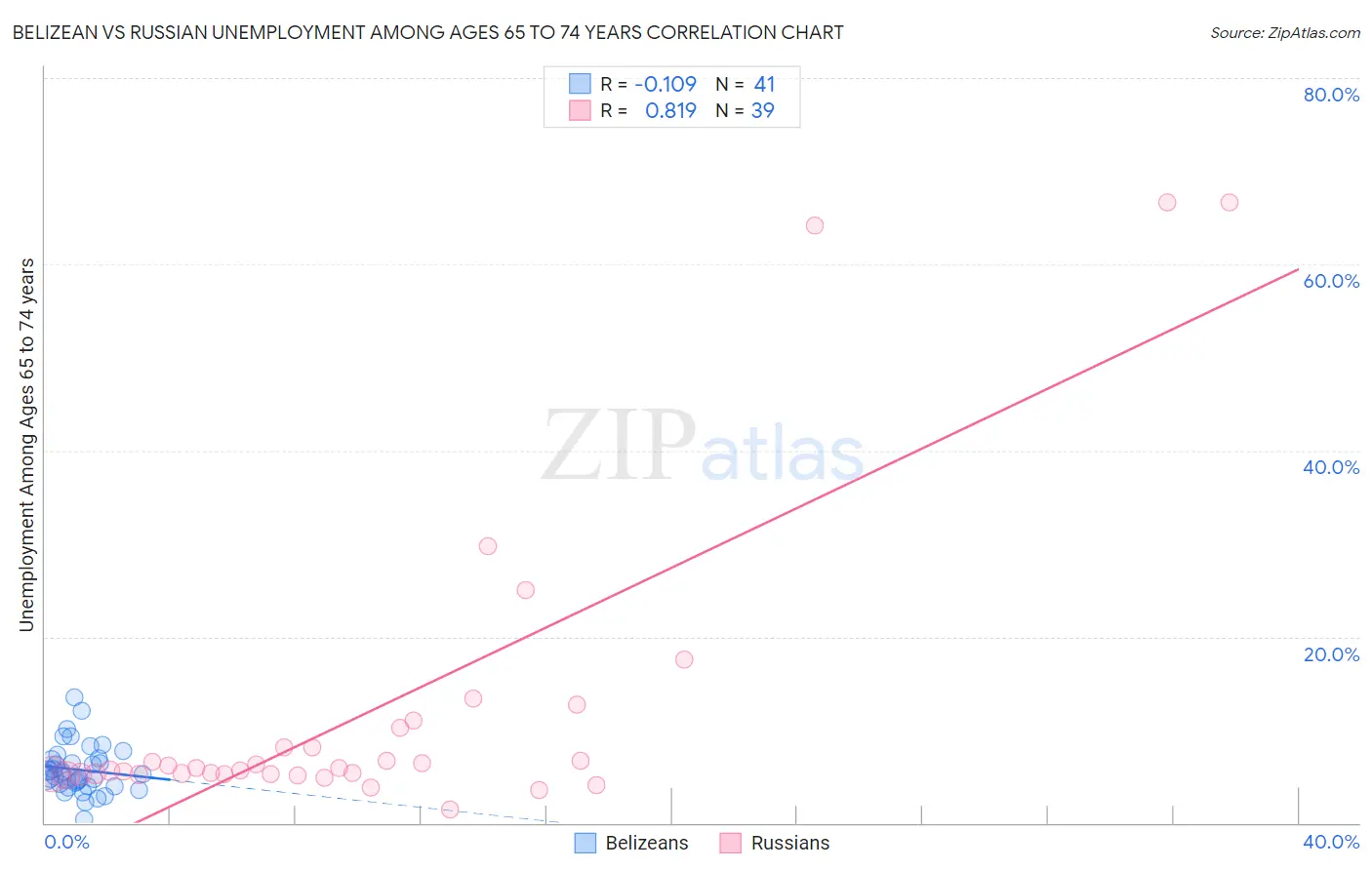 Belizean vs Russian Unemployment Among Ages 65 to 74 years