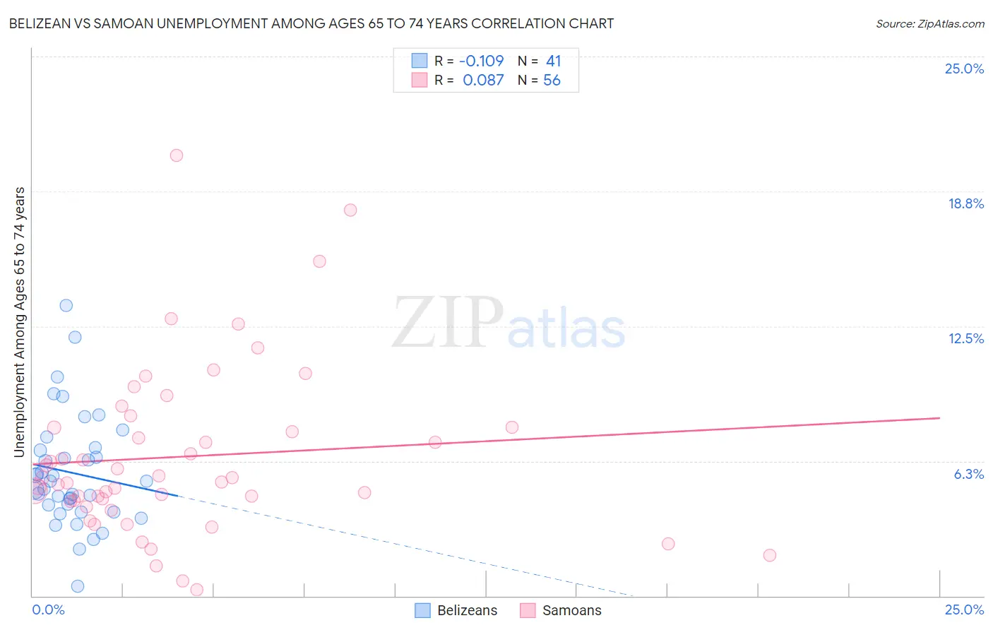 Belizean vs Samoan Unemployment Among Ages 65 to 74 years