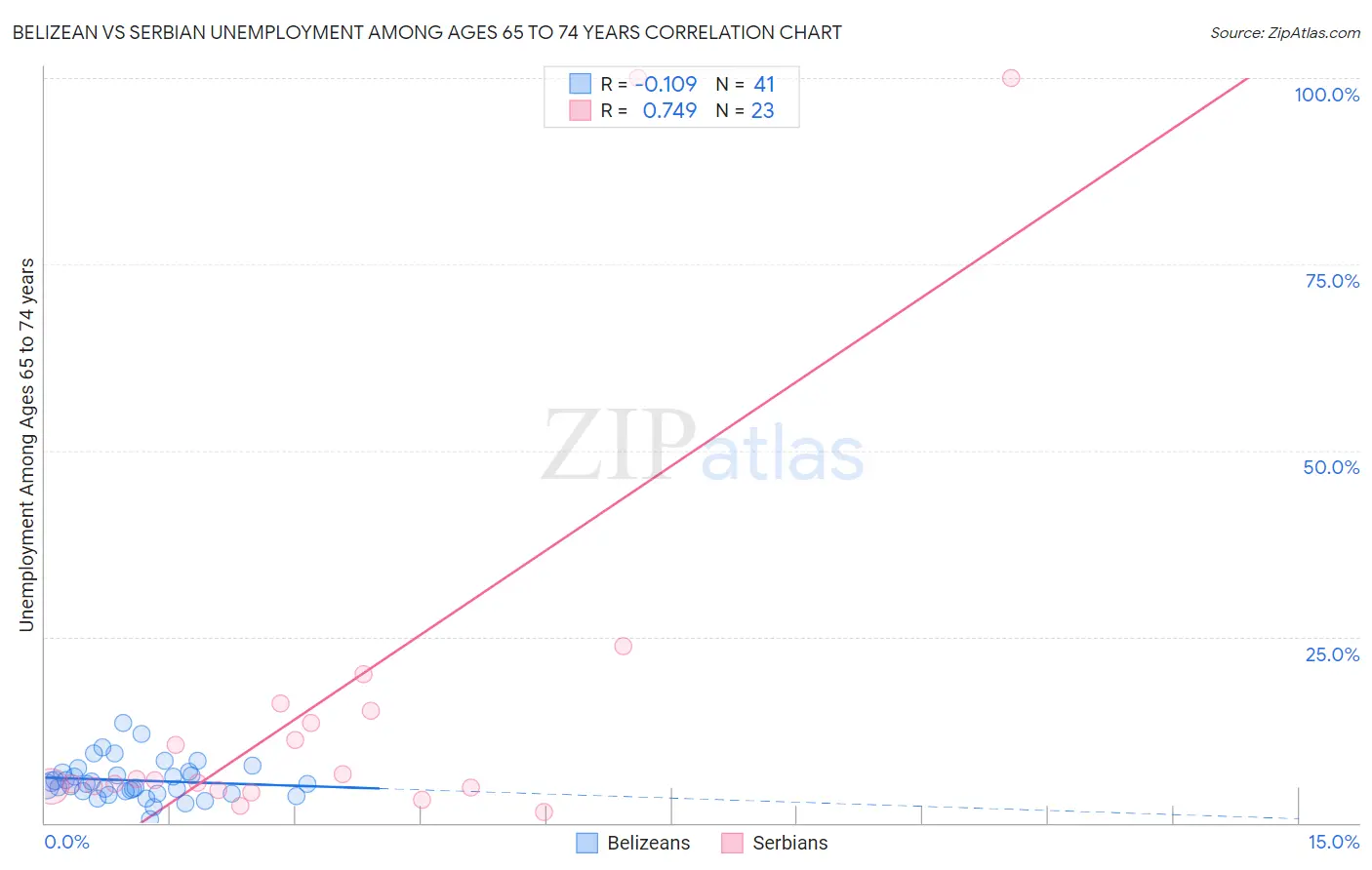 Belizean vs Serbian Unemployment Among Ages 65 to 74 years