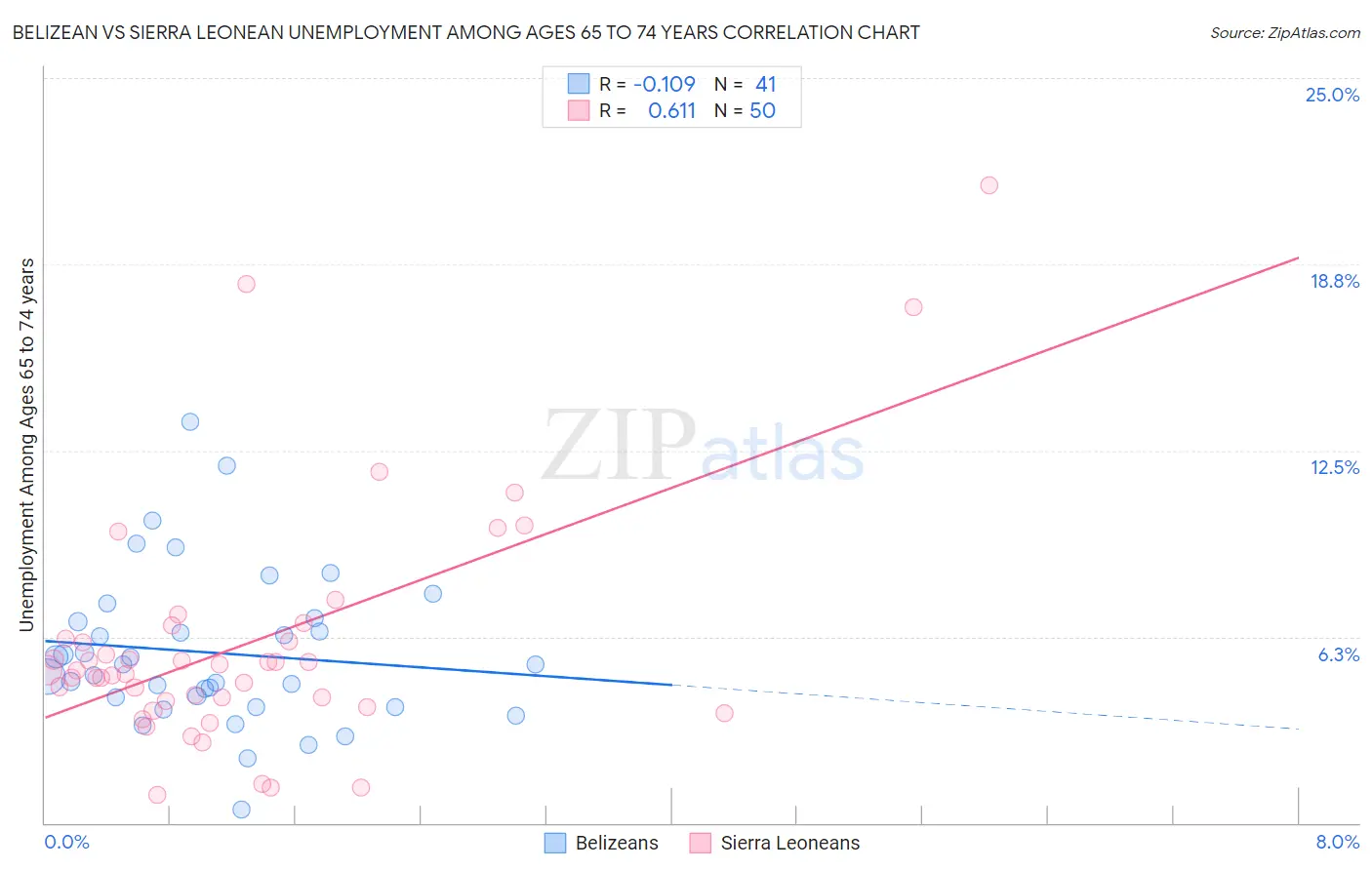 Belizean vs Sierra Leonean Unemployment Among Ages 65 to 74 years