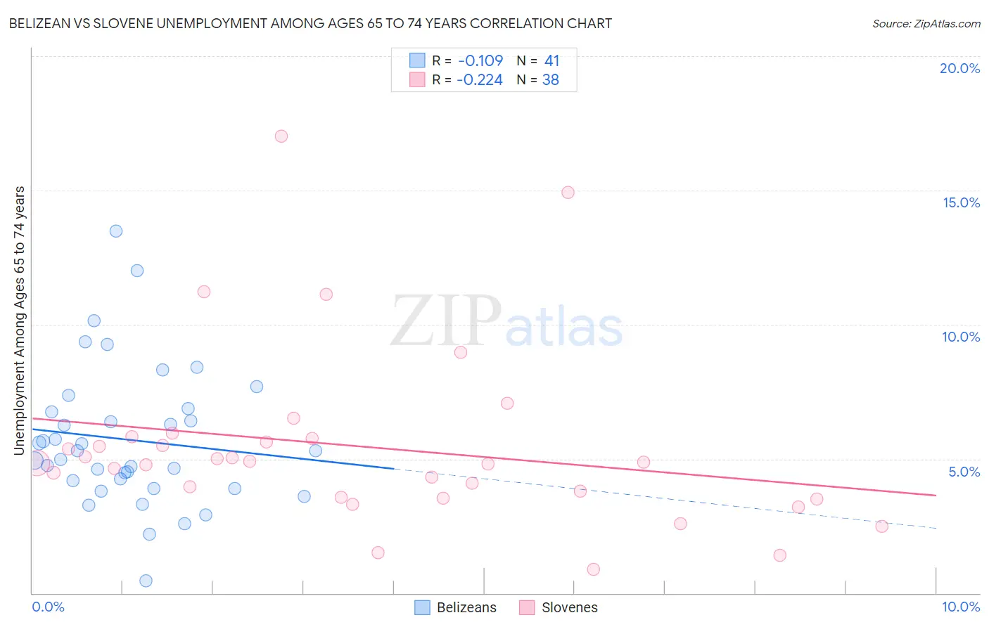 Belizean vs Slovene Unemployment Among Ages 65 to 74 years