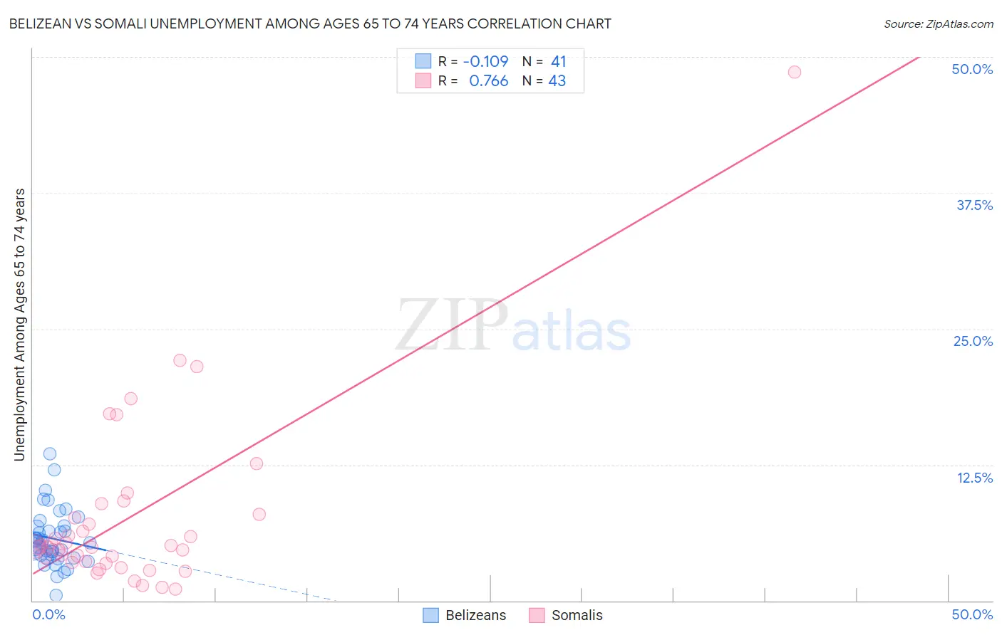 Belizean vs Somali Unemployment Among Ages 65 to 74 years