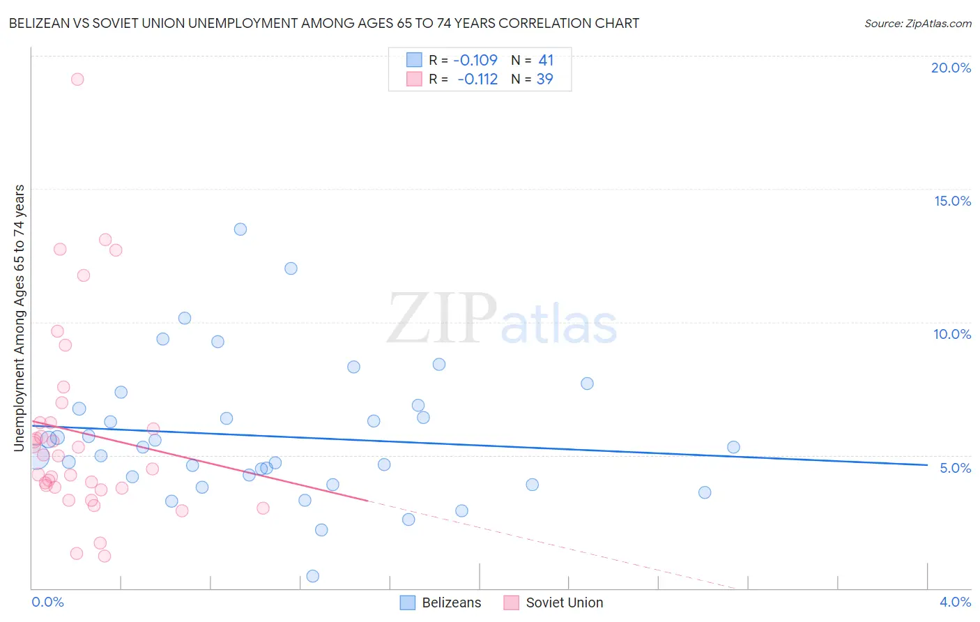 Belizean vs Soviet Union Unemployment Among Ages 65 to 74 years