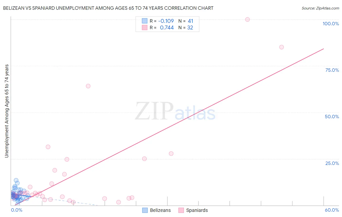 Belizean vs Spaniard Unemployment Among Ages 65 to 74 years