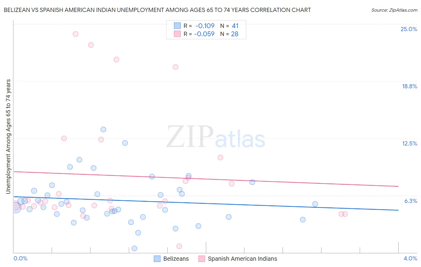 Belizean vs Spanish American Indian Unemployment Among Ages 65 to 74 years