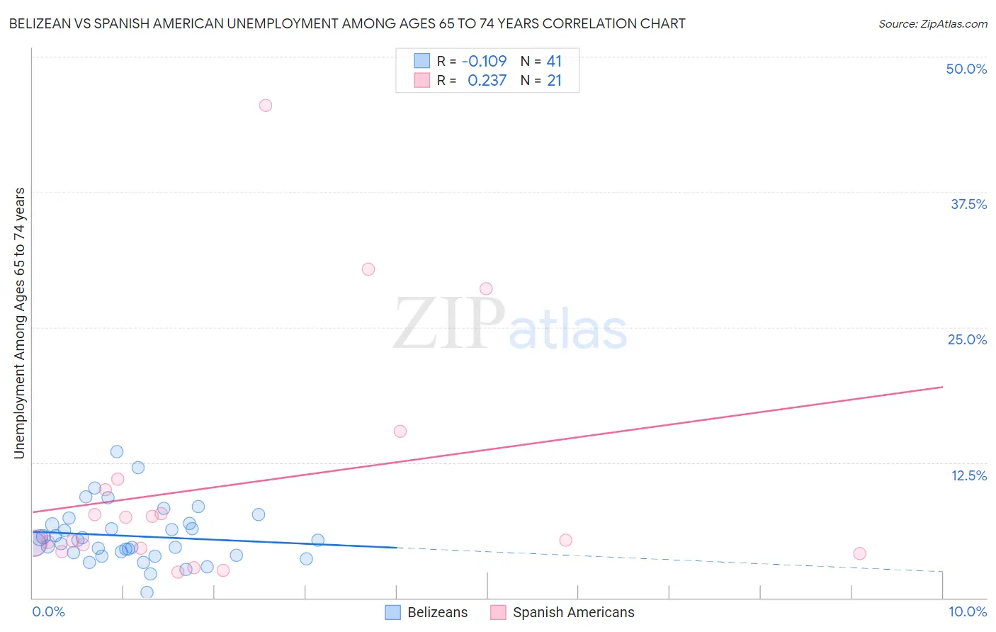 Belizean vs Spanish American Unemployment Among Ages 65 to 74 years