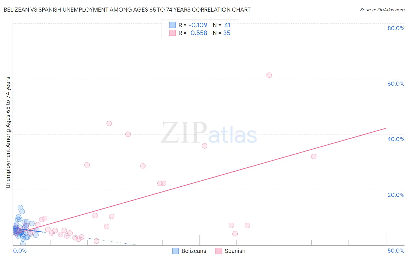 Belizean vs Spanish Unemployment Among Ages 65 to 74 years