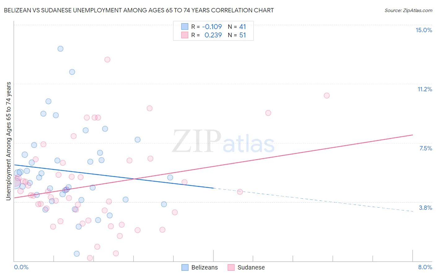 Belizean vs Sudanese Unemployment Among Ages 65 to 74 years