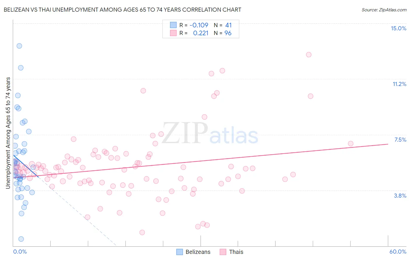 Belizean vs Thai Unemployment Among Ages 65 to 74 years