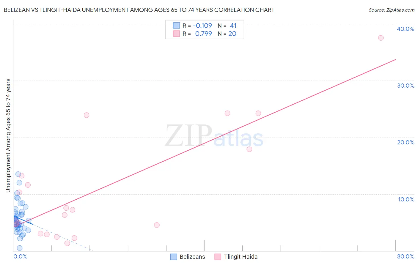 Belizean vs Tlingit-Haida Unemployment Among Ages 65 to 74 years