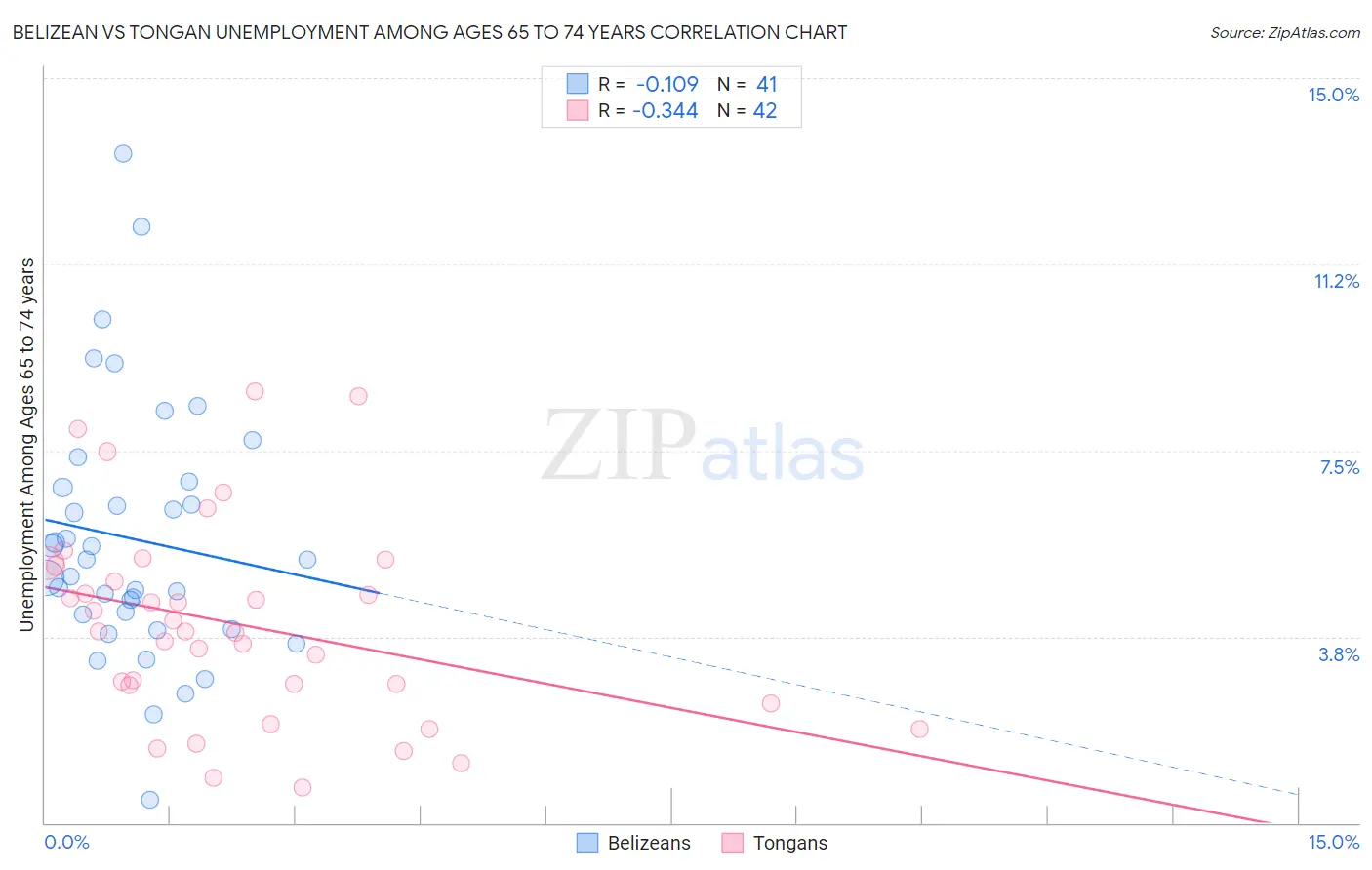 Belizean vs Tongan Unemployment Among Ages 65 to 74 years