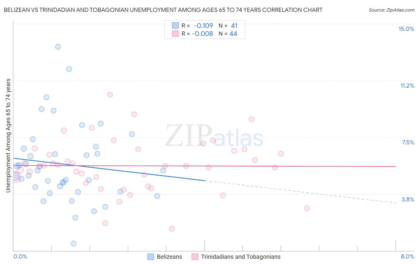 Belizean vs Trinidadian and Tobagonian Unemployment Among Ages 65 to 74 years