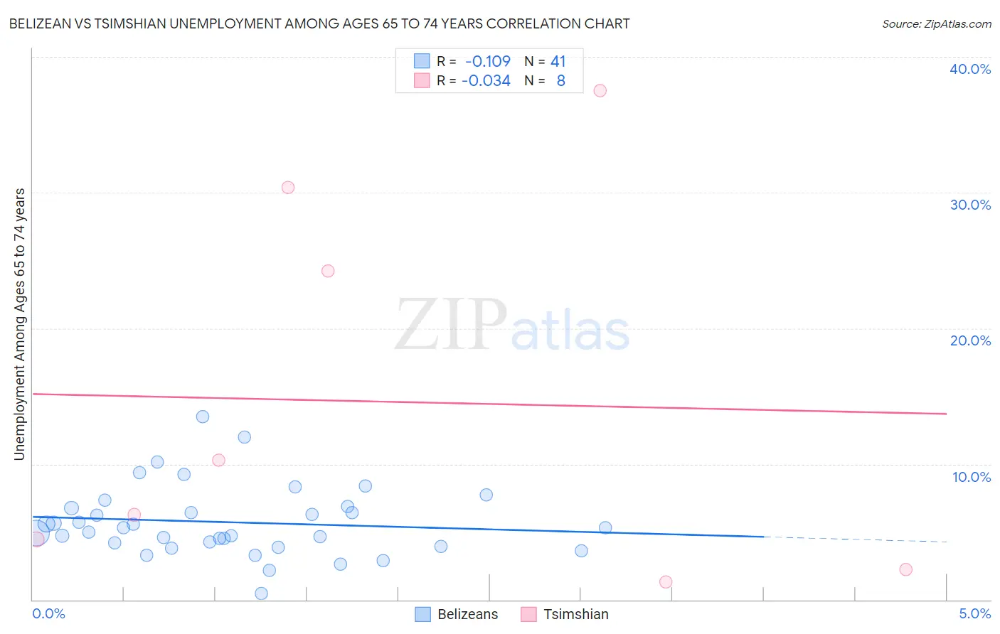 Belizean vs Tsimshian Unemployment Among Ages 65 to 74 years