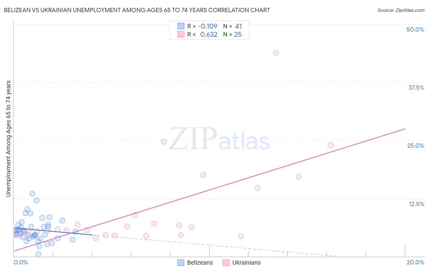 Belizean vs Ukrainian Unemployment Among Ages 65 to 74 years