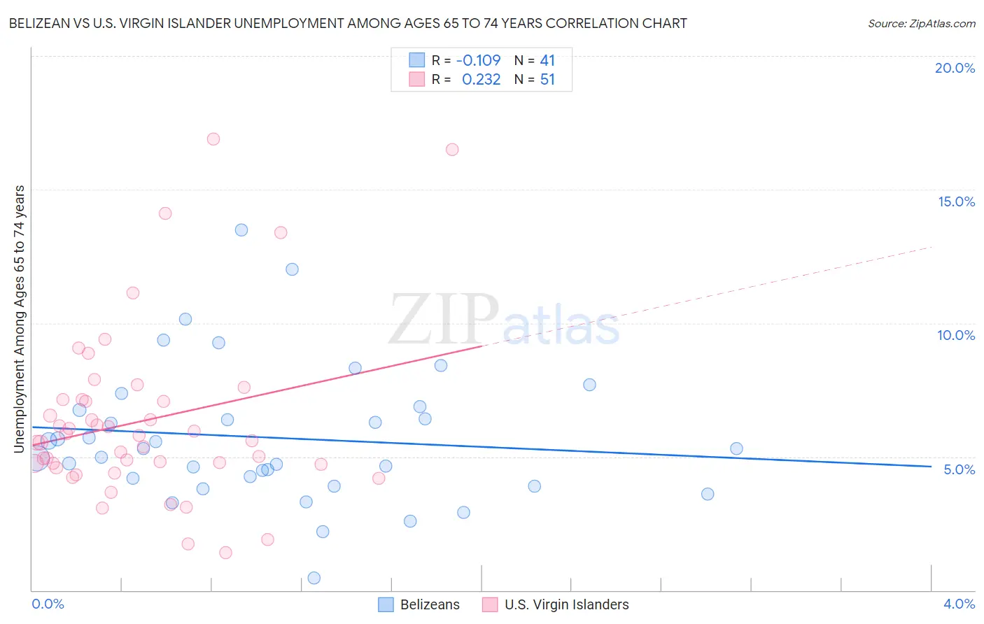 Belizean vs U.S. Virgin Islander Unemployment Among Ages 65 to 74 years