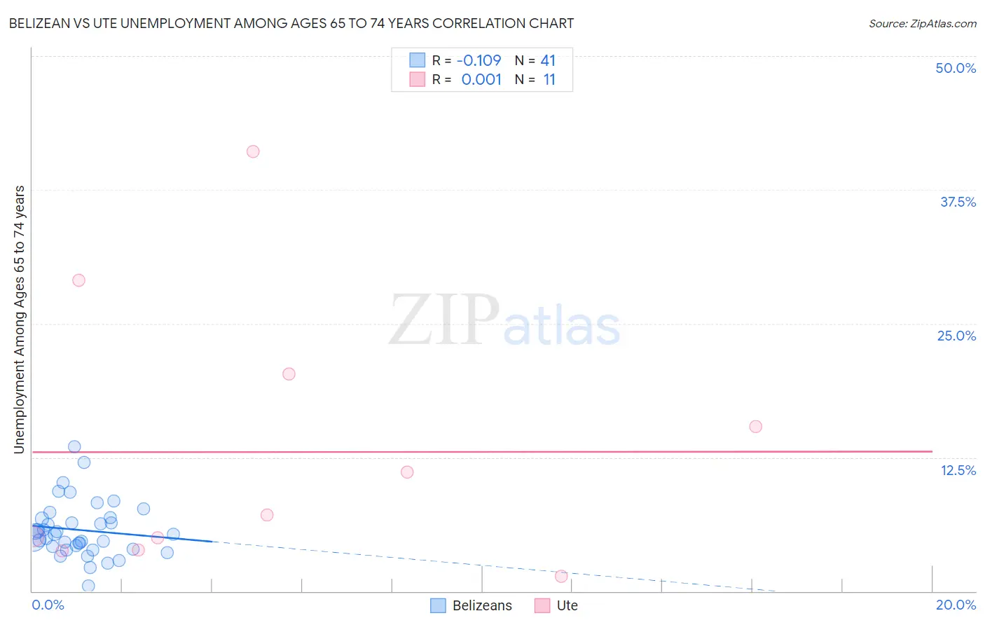 Belizean vs Ute Unemployment Among Ages 65 to 74 years