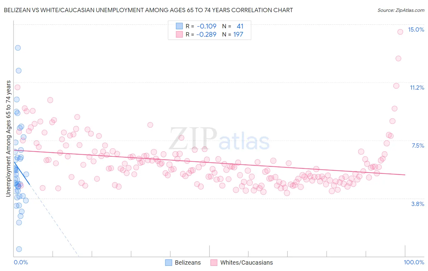 Belizean vs White/Caucasian Unemployment Among Ages 65 to 74 years