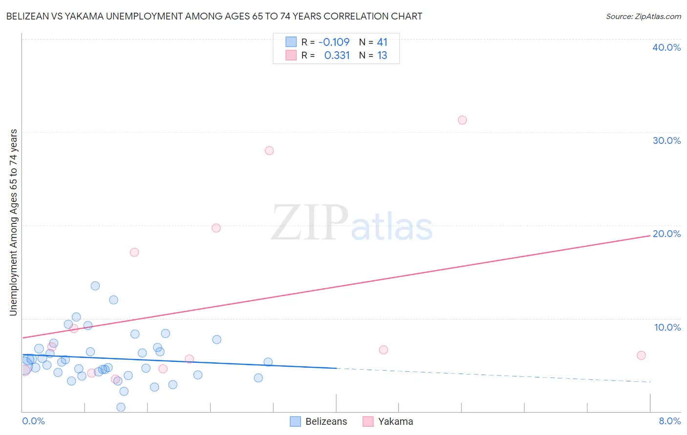 Belizean vs Yakama Unemployment Among Ages 65 to 74 years