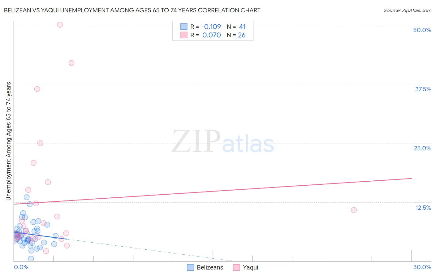 Belizean vs Yaqui Unemployment Among Ages 65 to 74 years